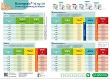 Butorgesic Dosiertabelle Hund und Katze_0